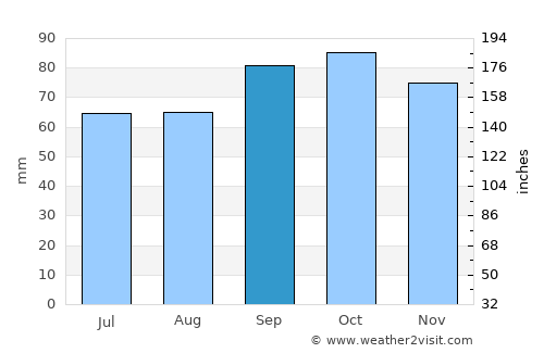 Øvre Årdal average rain in September