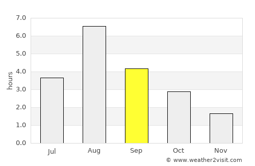 Øvre Årdal average rain in September