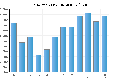 Øvre Årdal monthly rainfall chart (inches)