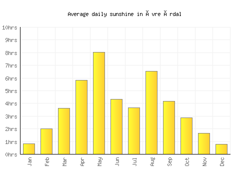 Øvre Årdal average daily sunshine chart