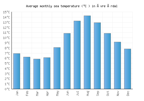 Øvre Årdal average sea temperature chart (Celsius)
