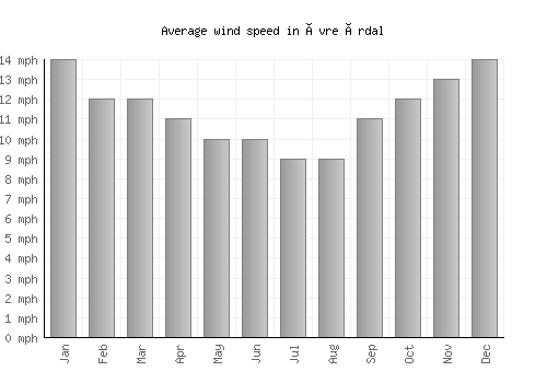 Øvre Årdal average winspeed by month (mph)