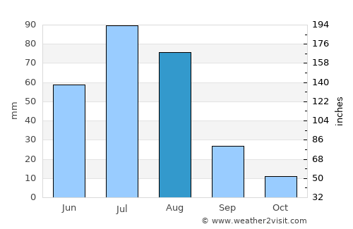 Övt average rain in August