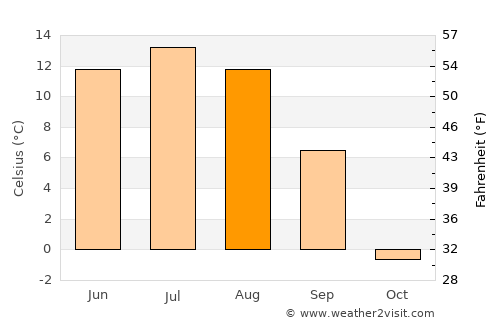 Övt average temperature in August