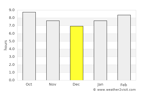 Övt average rain in December