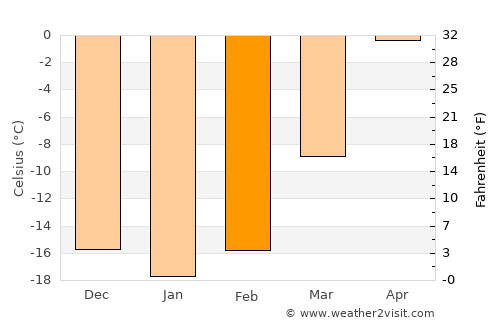 Övt average temperature in February
