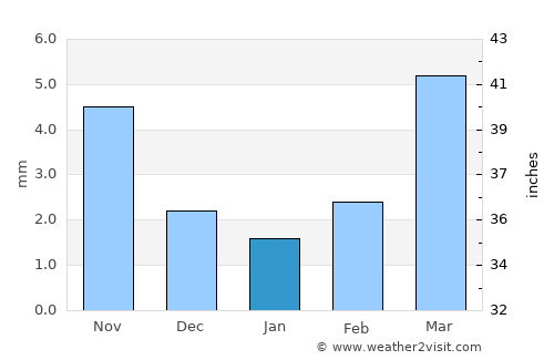 Övt average rain in January