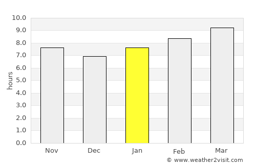 Övt average rain in January