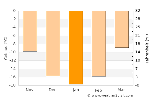 Övt average temperature in January