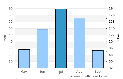 Övt average rain in July