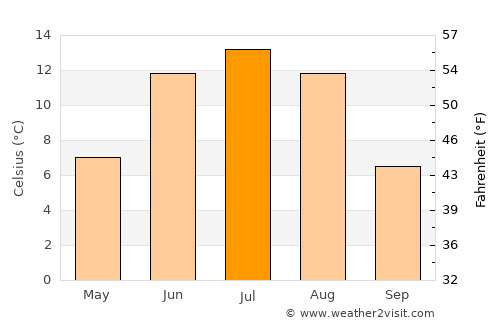 Övt average temperature in July