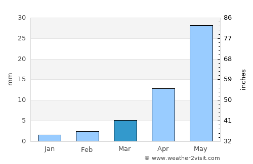 Övt average rain in March