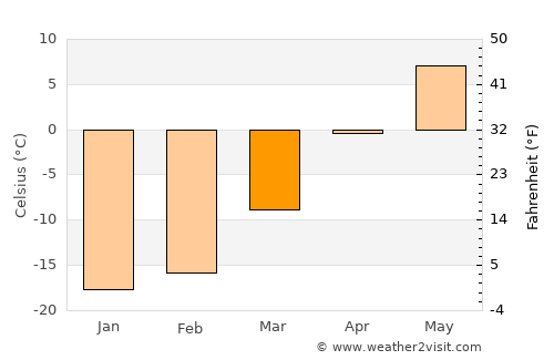 Övt average temperature in March