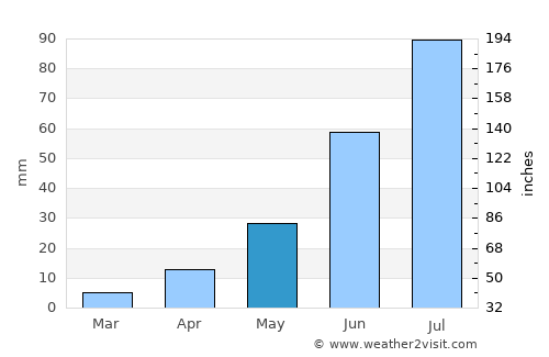 Övt average rain in May