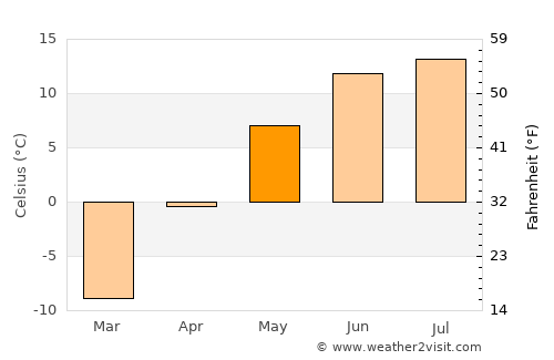 Övt average temperature in May