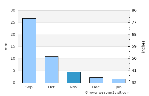 Övt average rain in November
