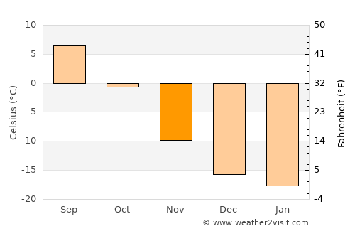 Övt average temperature in November