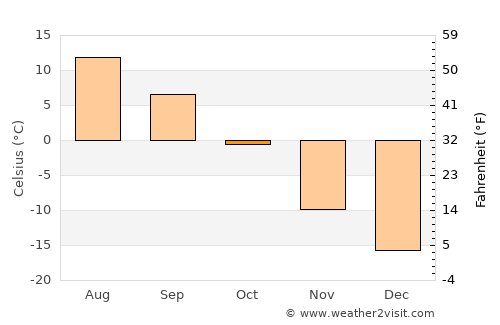 Övt average temperature in October