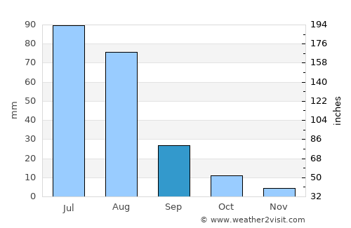 Övt average rain in September