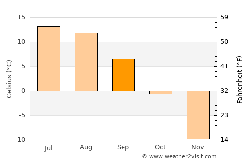 Övt average temperature in September