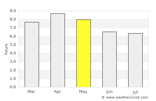 Owak average rain in May
