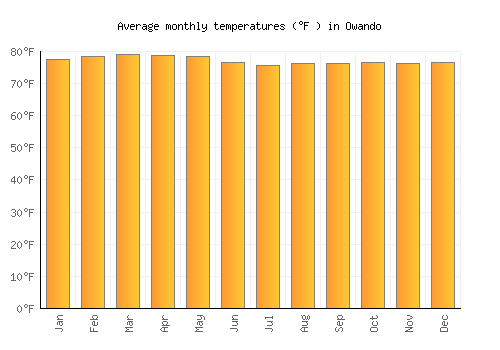 Owando average temperature chart (Fahrenheit)
