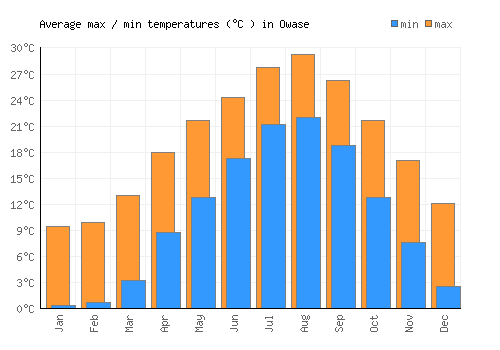 Owase average minimum / maximum temperatures (Celsius)