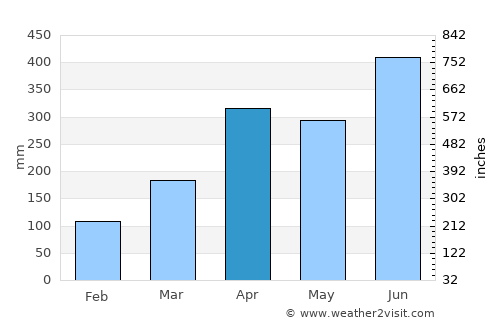Owase average rain in April