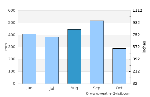 Owase average rain in August