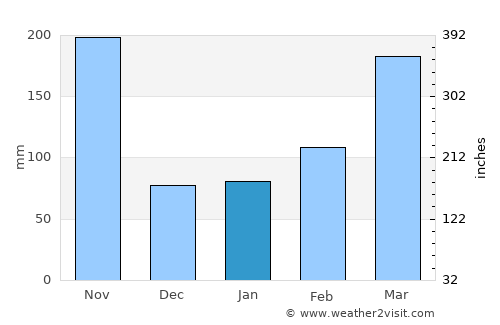 Owase average rain in January