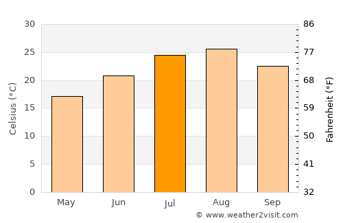 Owase average temperature in July