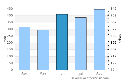 Owase average rain in June