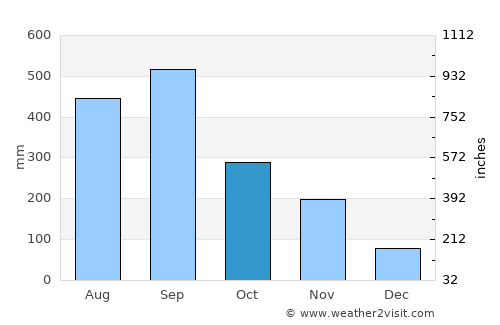 Owase average rain in October