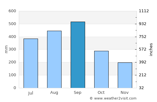 Owase average rain in September