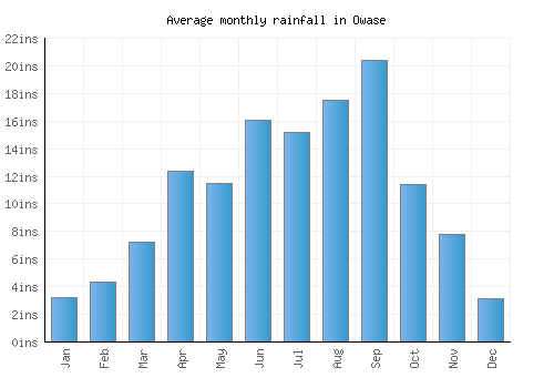 Owase monthly rainfall chart (inches)