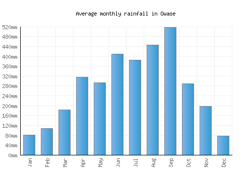 Owase monthly rainfall chart (mm)