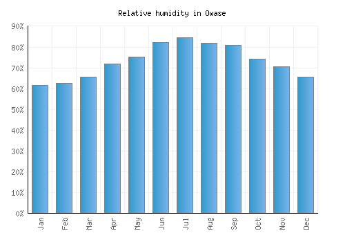 Owase relative humidity averages