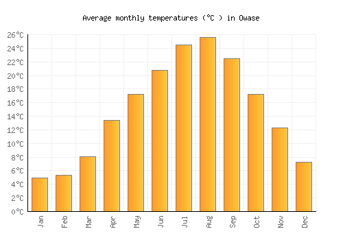 Owase average temperature chart (Celsius)
