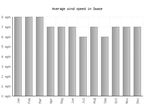 Owase average winspeed by month (mph)