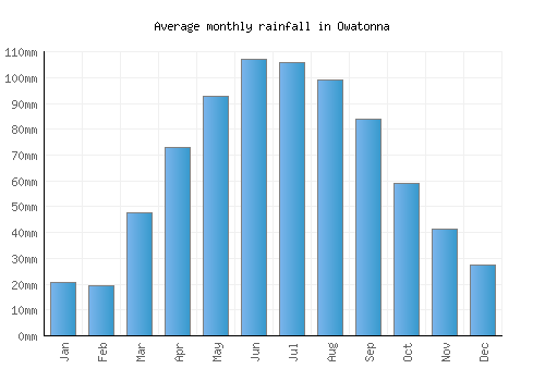 Owatonna monthly rainfall chart (mm)