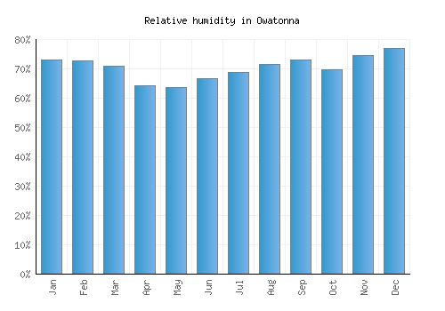 Owatonna relative humidity averages