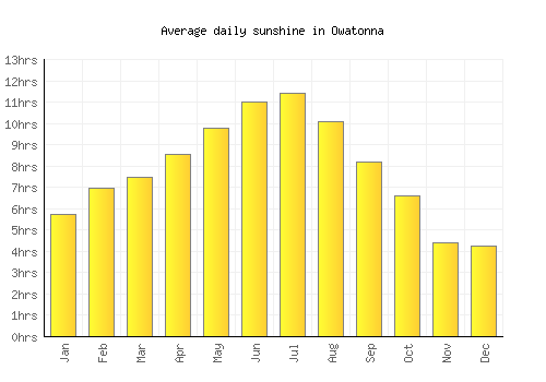 Owatonna average daily sunshine chart