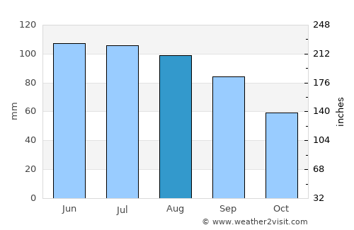 Owatonna average rain in August