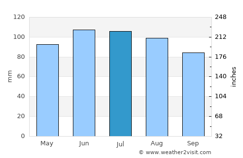 Owatonna average rain in July