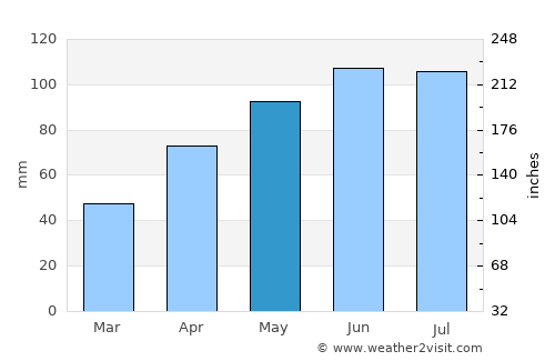 Owatonna average rain in May