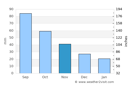 Owatonna average rain in November