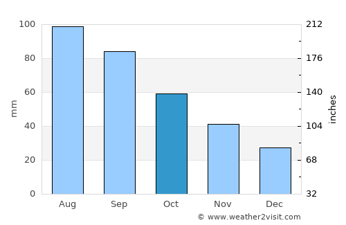 Owatonna average rain in October