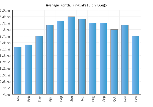 Owego monthly rainfall chart (inches)