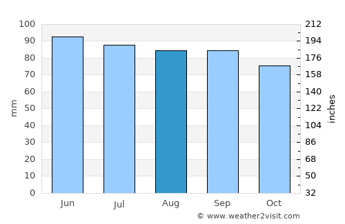 Owego average rain in August