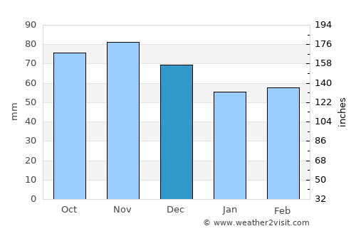 Owego average rain in December